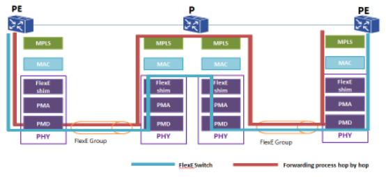 以太網的5G蛻變：FlexE Tunnel