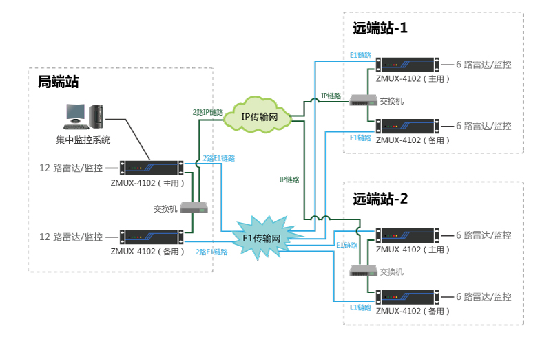 E1與IP鏈路雙鏈路自動保護傳輸解決方案 E1與IP鏈路雙鏈路自動保護傳輸解決方案