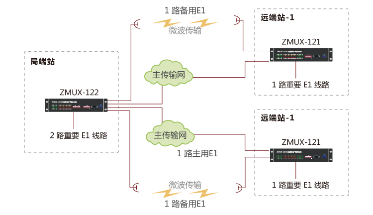 ZMUX-122設備組網應用方案2 ZMUX-122設備組網應用方案2