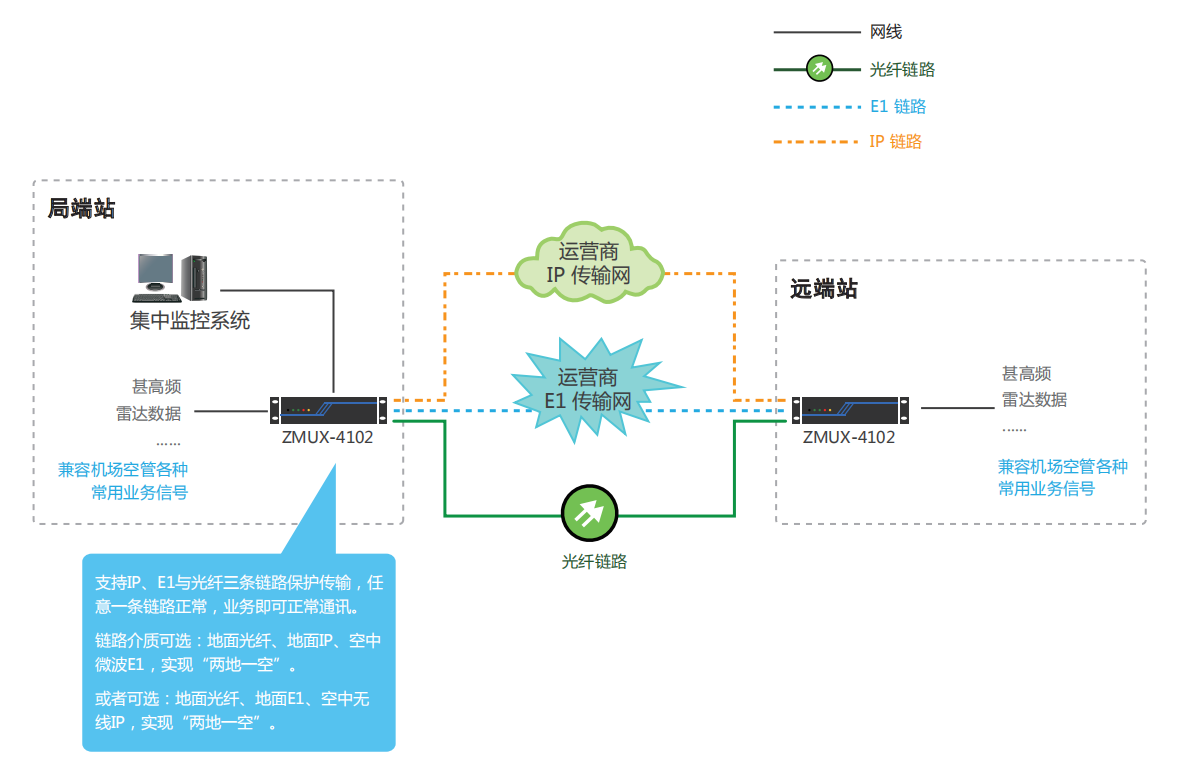 甚高頻/雷達數(shù)據(jù)IP、E1與光纖三鏈路保護傳輸 甚高頻/雷達數(shù)據(jù)IP、E1與光纖三鏈路保護傳輸